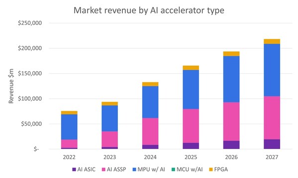 按人工智能加速器类型划分的市场收入