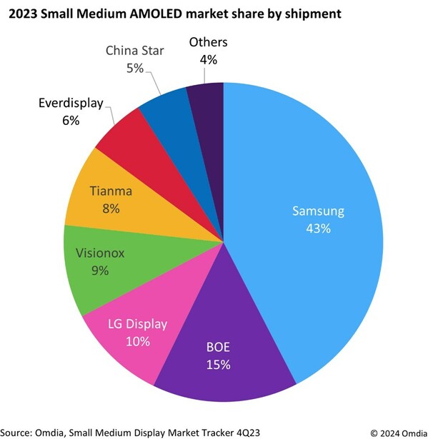 ออมเดียเผยผลวิจัยใหม่ พบซัมซุงยังรั้งตำแหน่งผู้นำตลาด AMOLED ขนาดเล็กและกลาง แม้ส่วนแบ่งการจัดส่งลดลงเหลือไม่ถึง 50% ในปี 2566