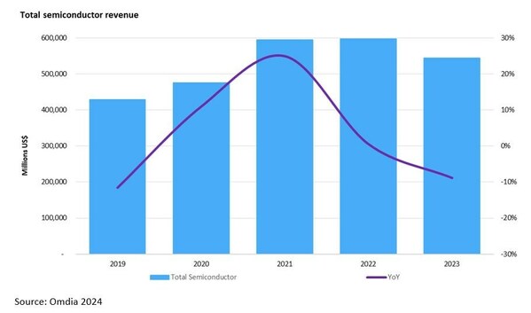 最新Omdia研究显示，2023年半导体市场收入比2022年下降了9%。