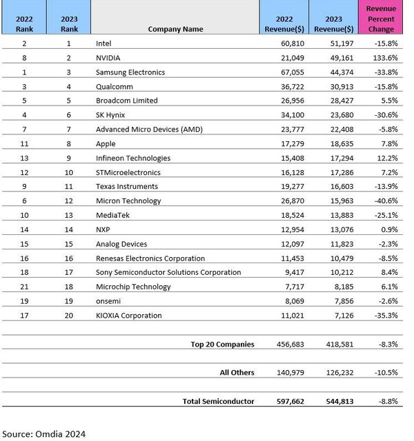 Top 20 companies - Omdia CLT