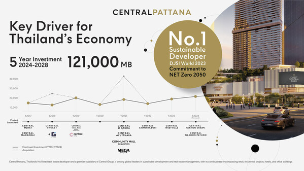 Central Pattana, Thailand's No. 1 developer, aims to increase retail space in Bangkok by 2.2 million square meters, unveiling a 121 billion-Baht investment over the next five years