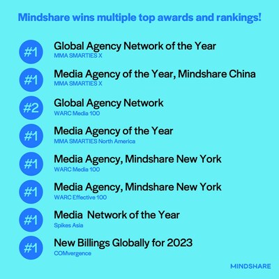 Mindshar 全球奖项列表