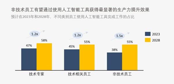 中国企业愿意为具备人工智能技能人才提供平均高出33%的薪资