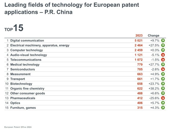 中国创新拉动2023年欧洲专利申请增长