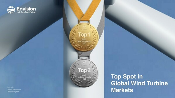 Envision Energy Takes Top Spot in Global Wind Turbine Orders by Success in International Markets