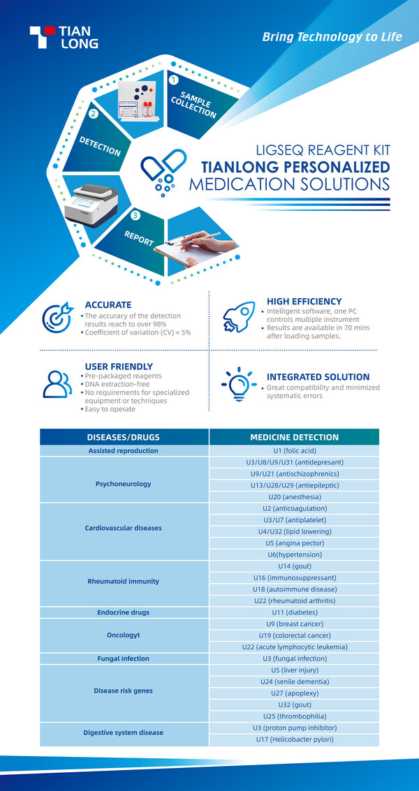 Tianlong's personalized medication solution