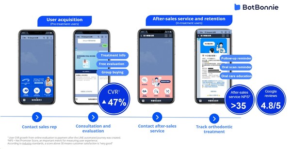Zenyum引入BotBonnie对话式互动营销模块，订单转化率提升47%