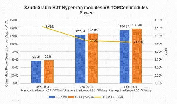 Dữ liệu thực nghiệm về các mô-đun Hyper-ion được cập nhật: Mức tăng năng lượng tích lũy hàng tháng của các mô-đun HJT ở Ả Rập Saudi Lên tới 3,58%