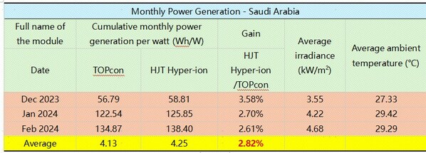 Phát điện hàng tháng-Ả Rập Saudi