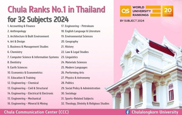 Chula Ranks No.1 in Thailand for 32 Subjects in the QS World University Rankings by Subject 2024