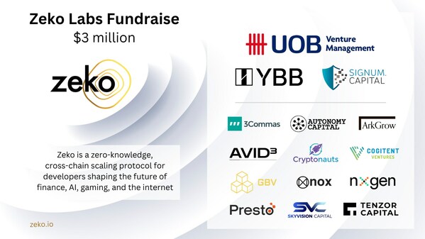 Zeko Labs Secures $3 Million in Funding to Propel Development of Zeko Protocol. UOB Venture Management, Signum Capital, and YBB Capital led the funding round.