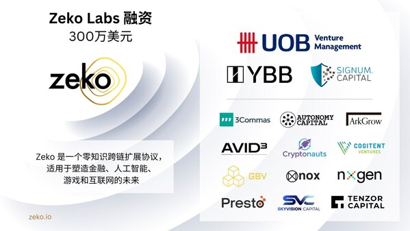 Zeko Labs 融资, 300万美元. Zeko 是一个零知识跨链扩展协议，适用于塑造金融、人工智能、游戏和互联网的未来.