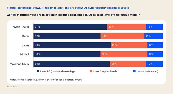 북아시아의 인더스트리4.0 계획을 위협하는 IT/OT 융합으로 인한 보안 위험