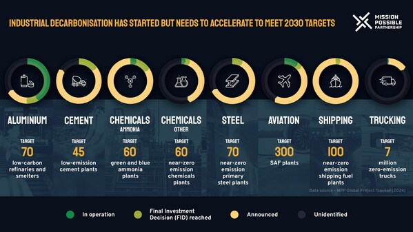 New MPP tracker reveals heavy industry transition has started but needs to accelerate sevenfold to meet 2030 climate targets