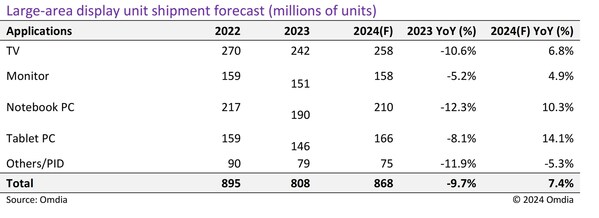 Omdia 預測 2024 年大尺寸面板市場將在體育賽事和創新生產策略的推動下強勁復甦