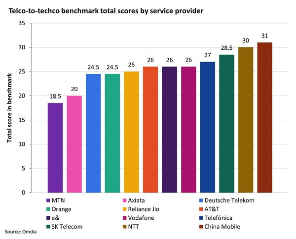 Telco-to-techco benchmark total scores by service provider