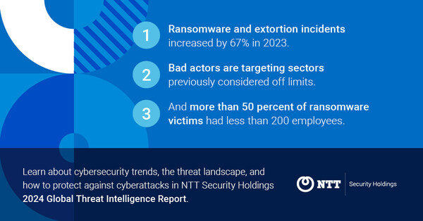 NTTセキュリティホールディングス、2024年版グローバル脅威インテリジェンス レポートで、2023年のランサムウェアと恐喝に関連する事件が+67%と急増したことを発表