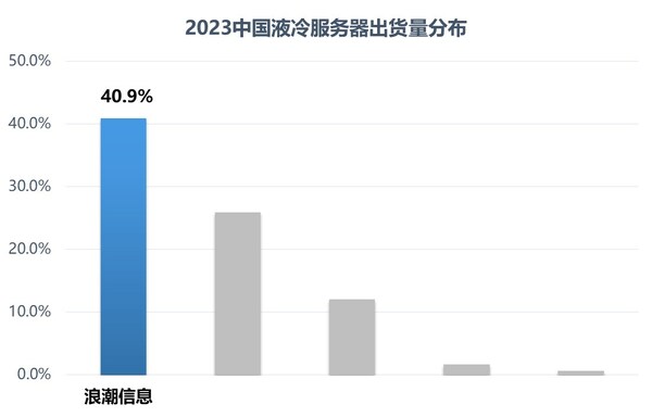 IDC：2023中國液冷服務器，浪潮信息份額第一超40%