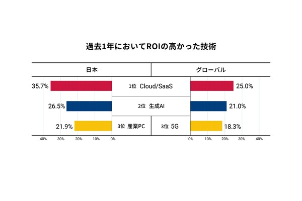 ロックウェル・オートメーション、2024年の「スマートマニュファクチュアリング報告書」から日本に特化した結果を抜粋して発表