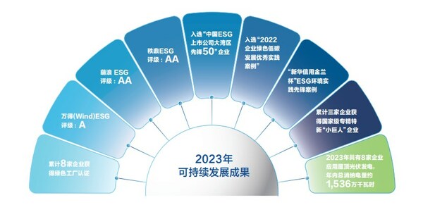 中集車輛2023年ESG報告發布  以綠色發展激發新質生產力