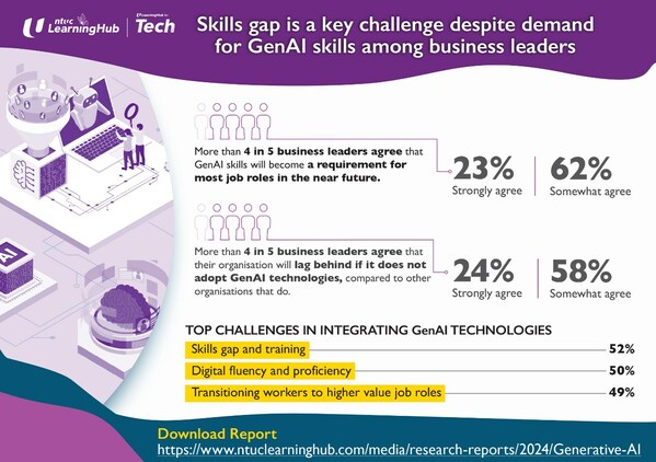 Skills gap is a key challenge despite demand for GenAI skills among business leaders