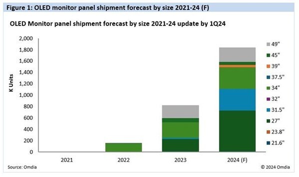 按尺寸划分的 OLED 显示器面板出货量预测 2021 - 24 (F)