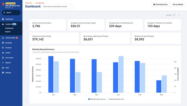 ROLLER's new analytics product gives access to a variety of easy-to-consume reports and pre-built dashboards that offer a visual summary of critical performance metrics, including revenue trends, guest purchase patterns, party booking sales, and membership retention rates.