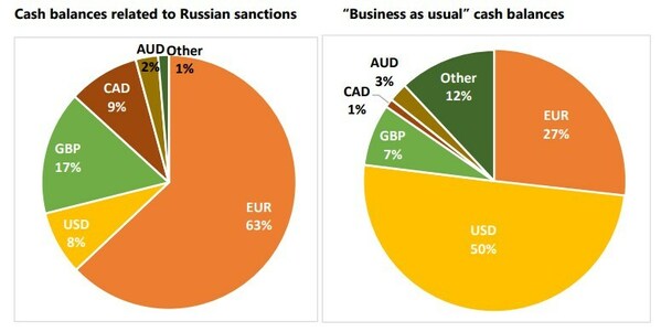 Euroclear cash balances related to Russian sanctions vs Business as Usual cash balances (Q1 2024)