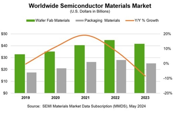 2023 Global Semiconductor Materials Market Revenue Declines From 2022 Record High, SEMI Reports