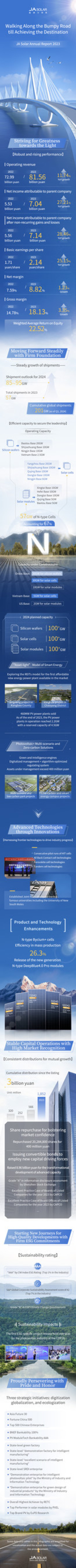Quick understanding of JA Solar's 2023 annual report (PRNewsfoto/JA Solar Technology Co., Ltd.)