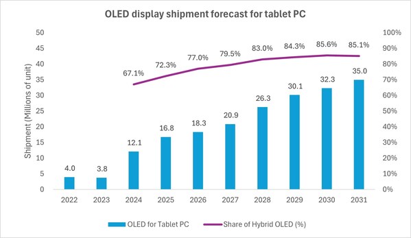 Omdia: Permintaan paparan OLED untuk PC tablet akan meningkat kepada 35 juta unit menjelang tahun 2031