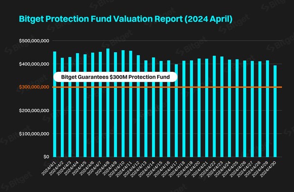 Bitget Continues to Safeguard Users with Protection Fund, Valued at $465 Million in Apr 2024