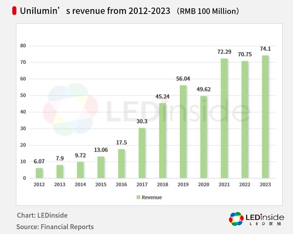 Unilumin, 업계 매출 1위를 차지하며 LED 비디오월 시장 지형 재편