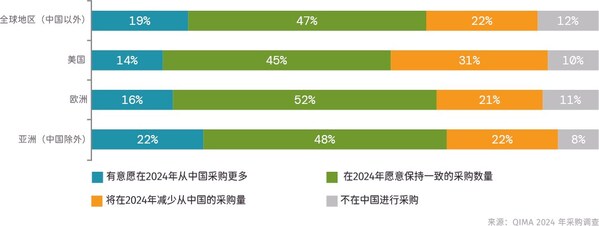行业报告显示，三分之二的买家计划在2024年保持或增加与中国的业务量