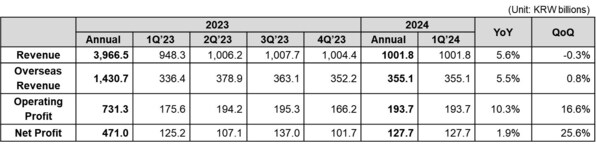 Coway Financial Results (PRNewsfoto/Coway Co., Ltd.)