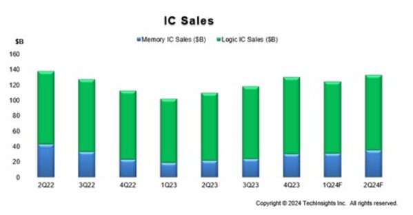IC Sales