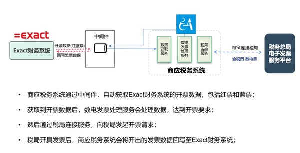 Exact ERP与商应税务系统整体方案框图