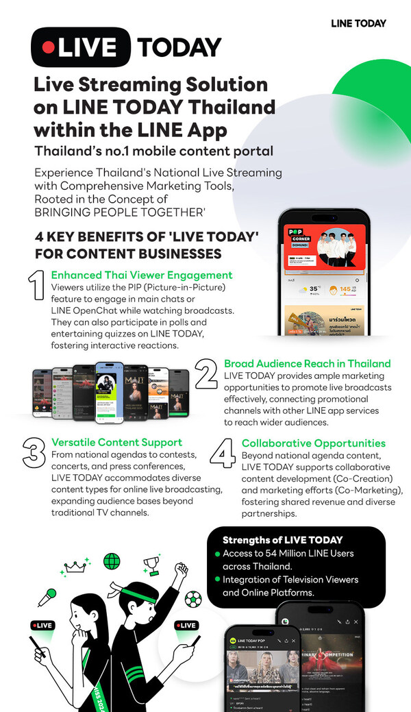 LINE TODAY Thailand Launches 'LIVE TODAY' to Become a National Live Streaming Solution Amplifying Partner Growth and Strengthening Impact in the Content Industry