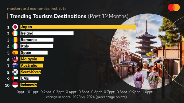 Mastercard Economics Institute: APAC is now home to half of the world』s top 10 trending tourism destinations.