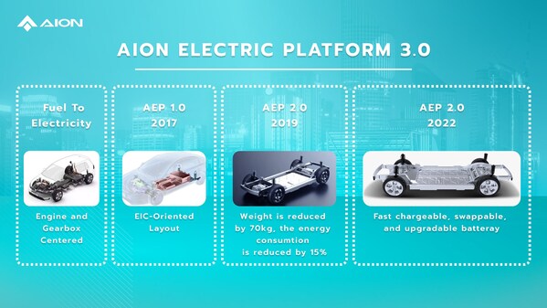 Aion is at the forefront of technology innovation and smart manufacturing practices.