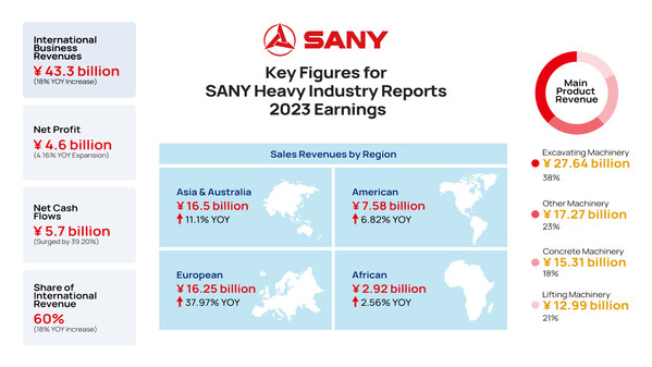 Key Figures for SANY Heavy Industry Reports 2023 Earnings