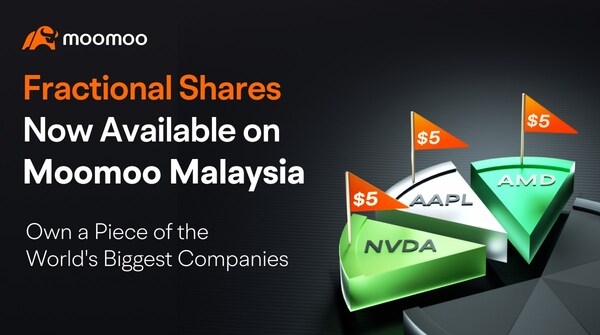 Moomoo Malaysia Empowers Investors with Launch of Fractional Shares as 80% of Young Investors Plan EPF 3 Fund for Investment In The Stock Market