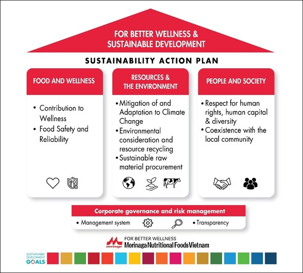 The key sustainability pillars of Morinaga Nutritional Foods Vietnam