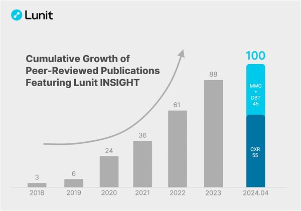 Cumulative growth of peer-reviewed papers featuring the Lunit INSIGHT suite