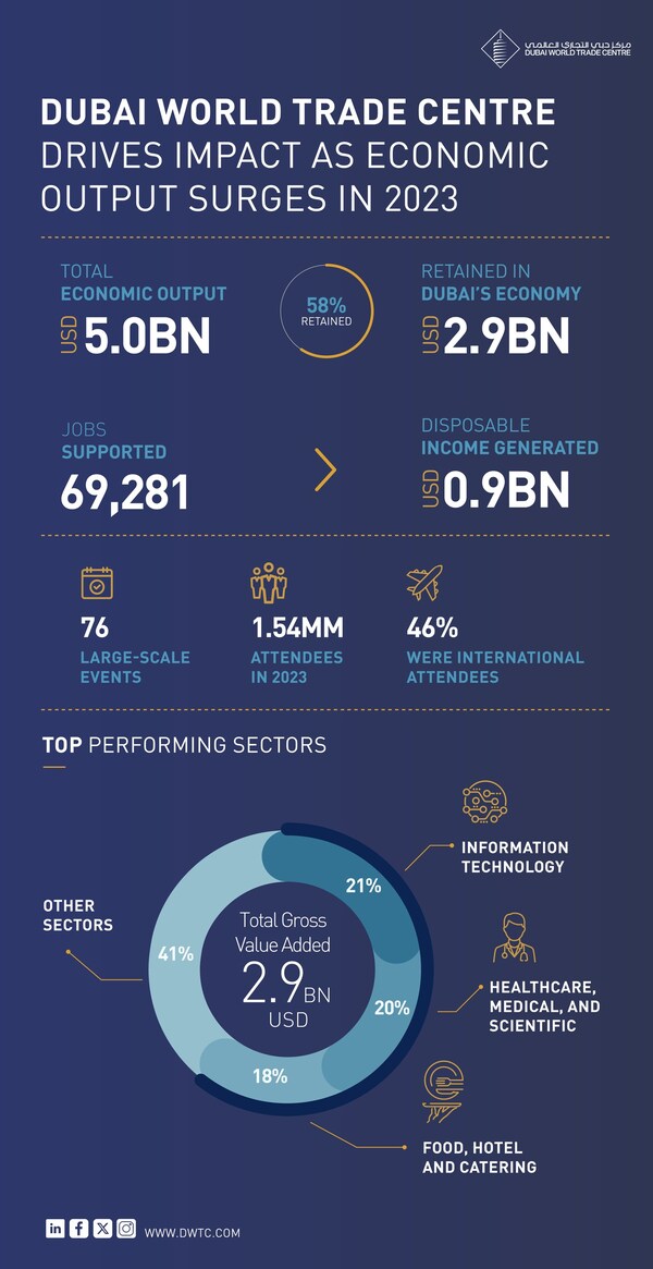 Dubai_World_Trade_Centre_2023_Infographic
