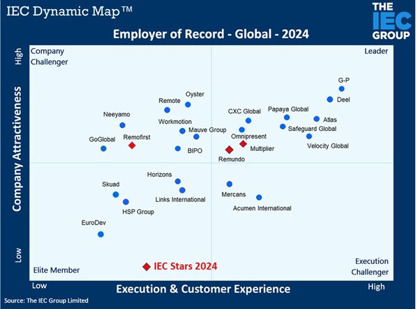 G-P is positioned highest in the leadership category among the 25 providers assessed in the IEC Dynamic Map™- EOR Quadrant