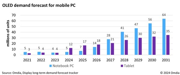 Omdia 预测:到 2031 年，移动 PC 市场的 OLED 显示屏年均复合年增长率将达到 37％