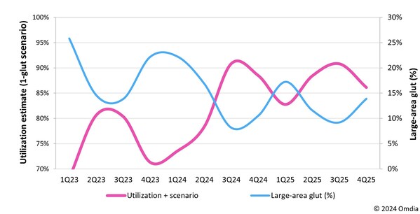 平板显示面板工厂利用率有望从2024年下半年迎来复苏和增长