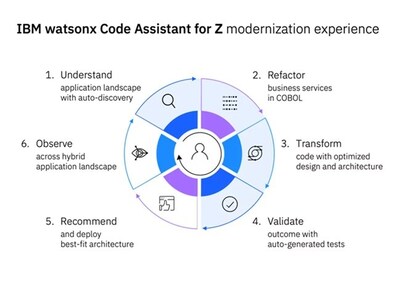 IBM Watsonx Code Assistant For Z推出代码解释新功能 | 电子创新网