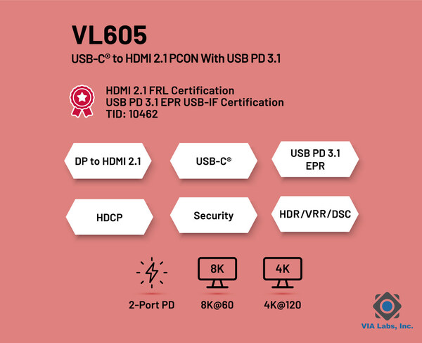 VIA Labs Announces Immediate Availability of VL605 USB-C to HDMI 2.1 Protocol Converter with USB PD EPR Support